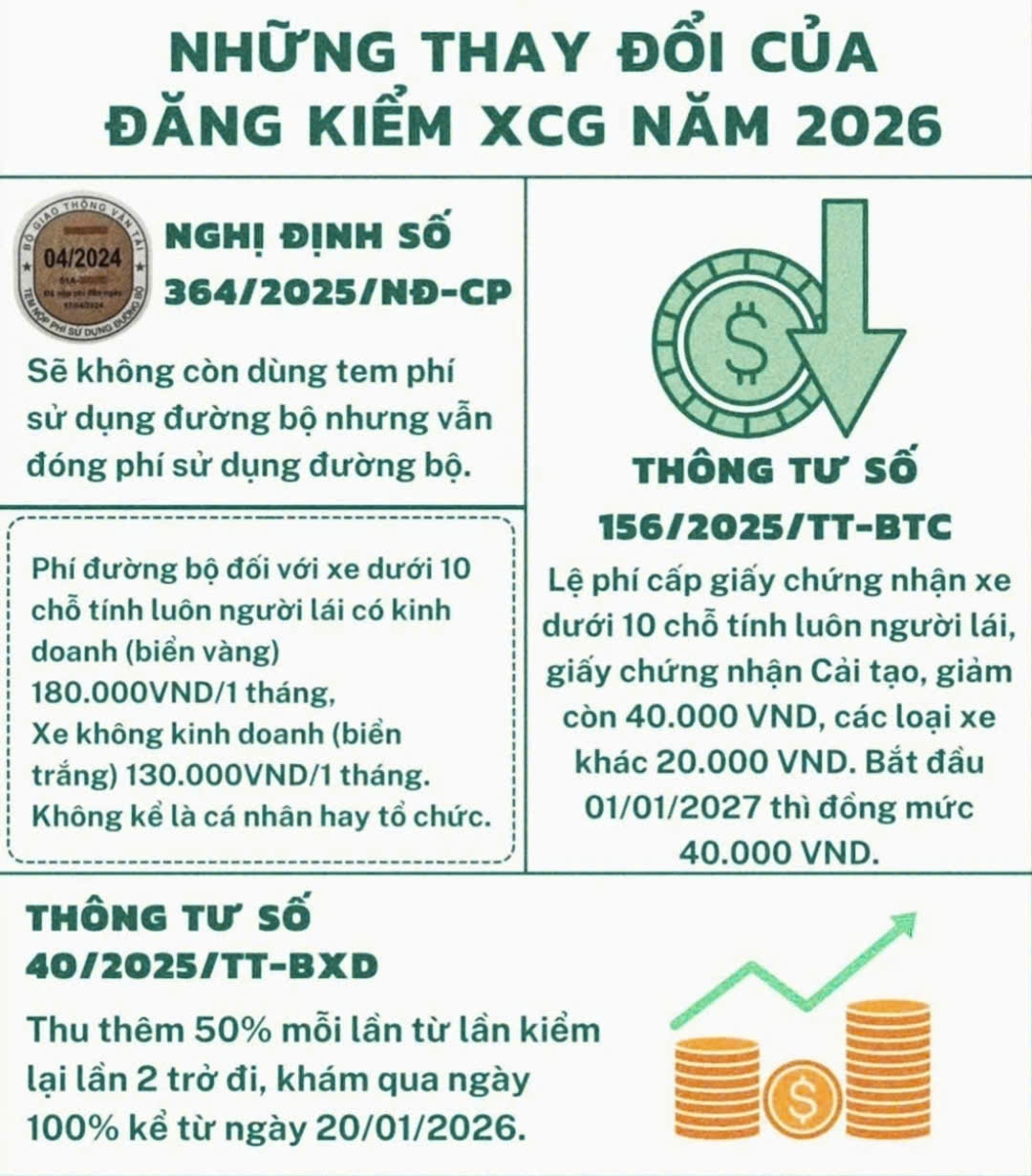 INhững thay đổi về đăng kiểm XCG từ năm 2026.